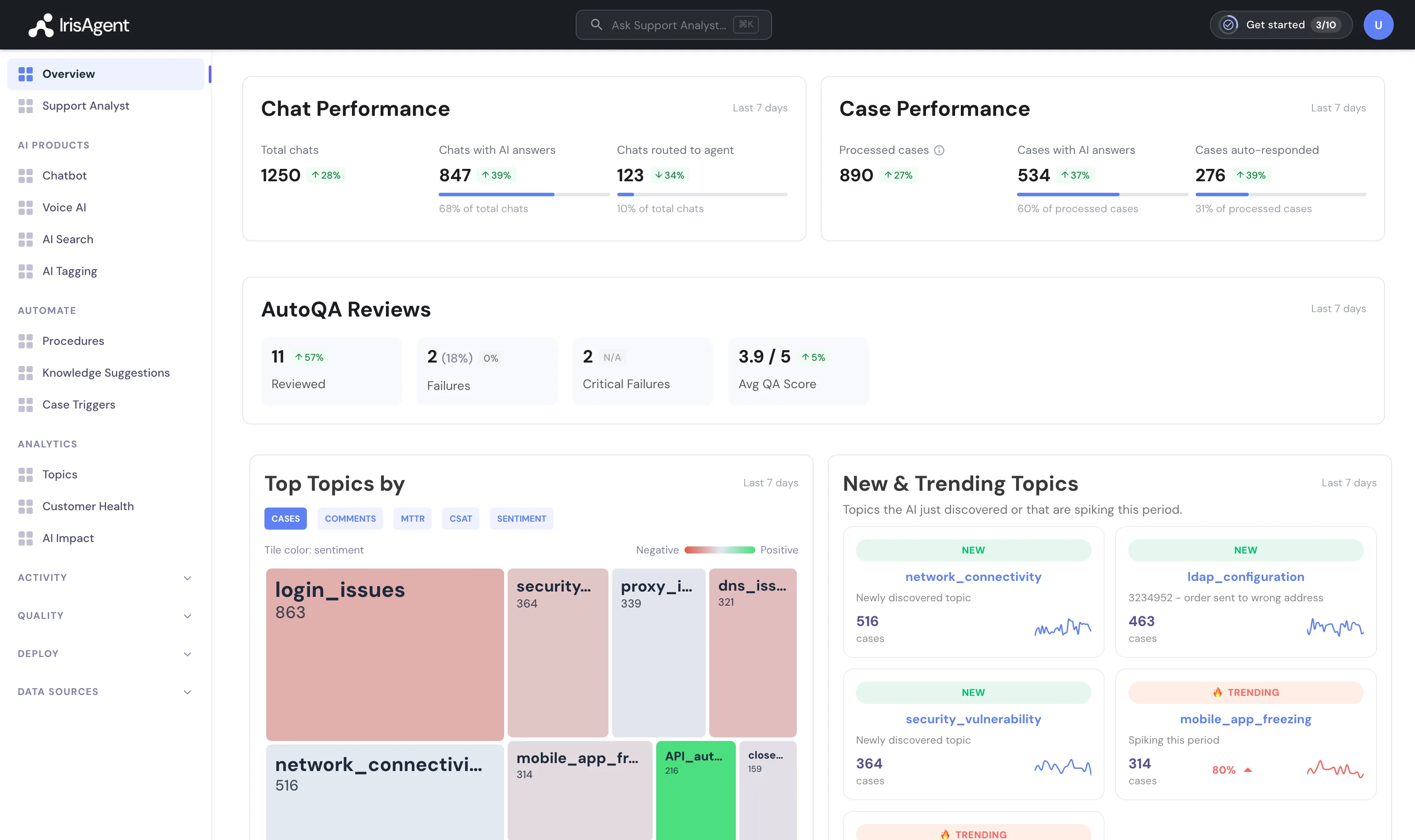 IrisAgent helpdesk overview dashboard showing chat performance, case performance, AutoQA reviews, and top topics