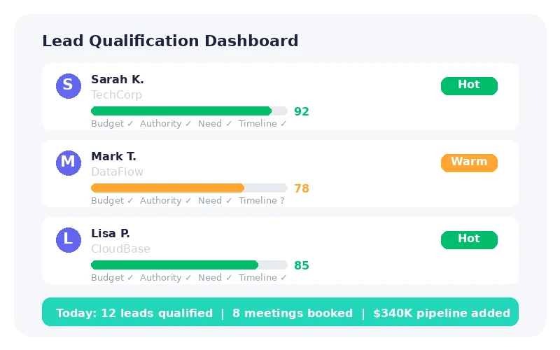Qualify leads using your exact sales playbook