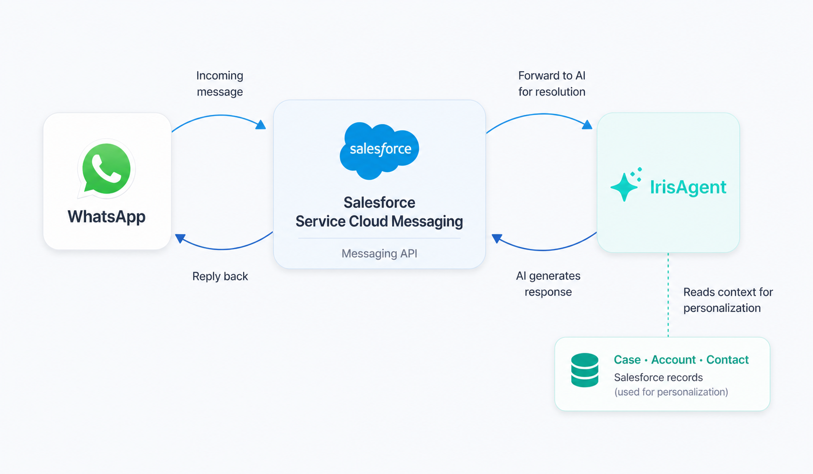 Or your existing Salesforce Service Cloud WhatsApp channel