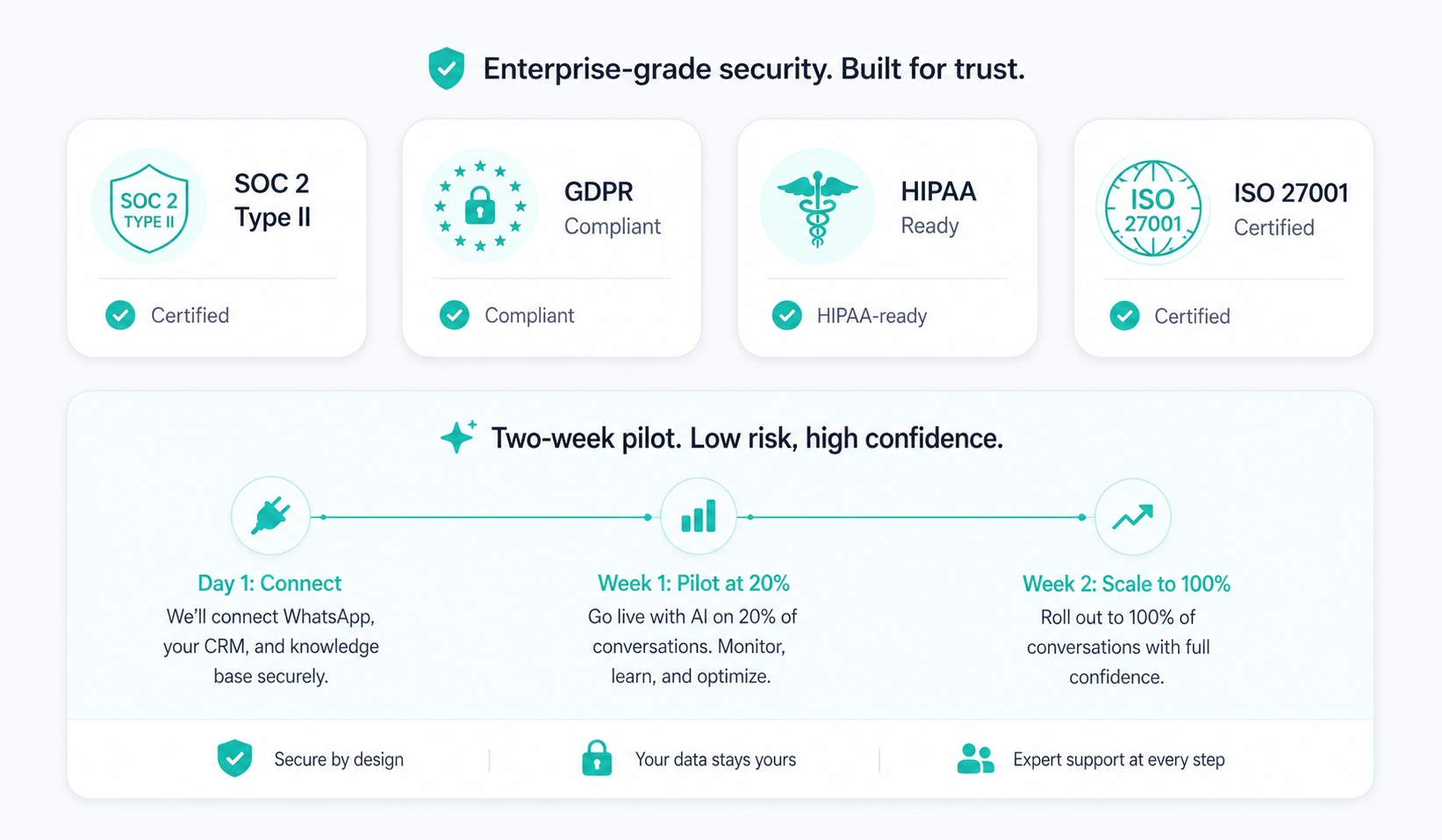 Enterprise security and compliance, live in days