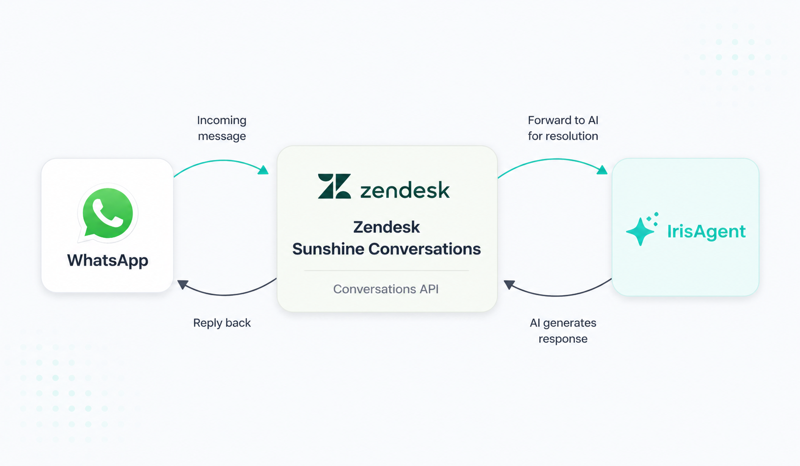 Connects through your existing Zendesk WhatsApp channel